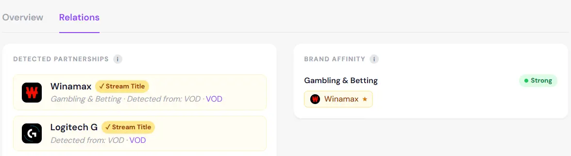 StreamOptima creator Relations tab showing detected partnerships — Winamax confirmed via Stream Title and VOD, with Brand Affinity sidebar showing Gambling and Betting strong affinity and Winamax as top brand