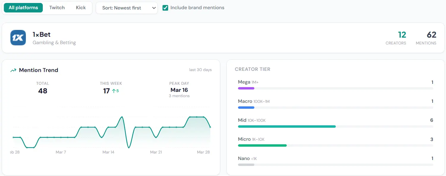 StreamOptima Brand Radar showing 1xBet mention trend chart with 48 total mentions, 17 this week, and creator tier breakdown across Mega, Macro, Mid, Micro and Nano creators