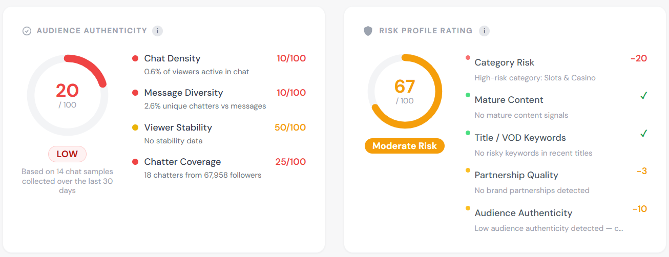 StreamOptima Audience Authenticity Score showing chat density, message diversity, viewer stability and chatter coverage metrics for detecting viewbotting on Kick