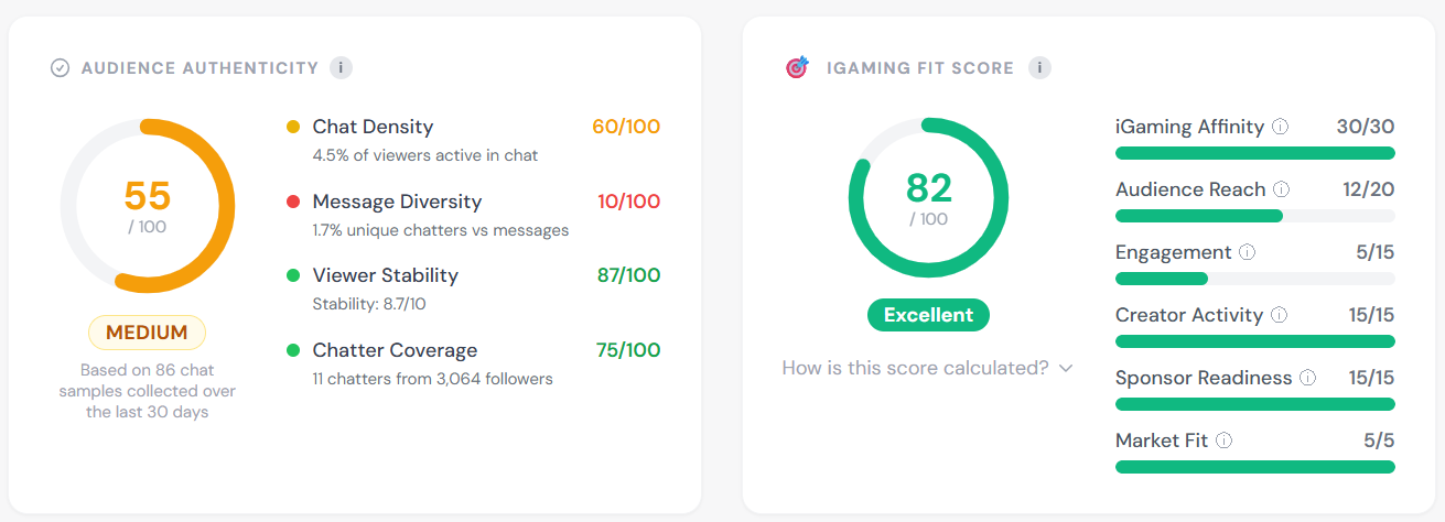 StreamOptima audience authenticity score and iGaming Fit score, showing chat density, message diversity, viewer stability and chatter coverage metrics