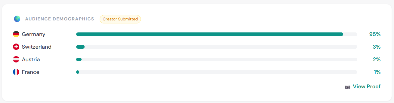 StreamOptima audience demographics card showing a streamer's viewer geo breakdown by country, submitted by the creator