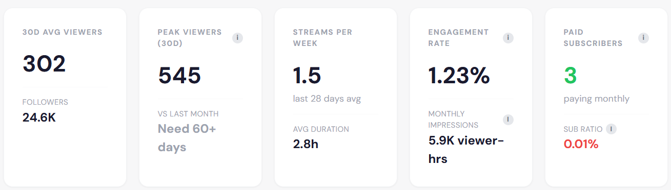 StreamOptima creator dashboard showing 30-day average viewers, peak viewers, streams per week, engagement rate and paid subscribers for a Twitch or Kick streamer