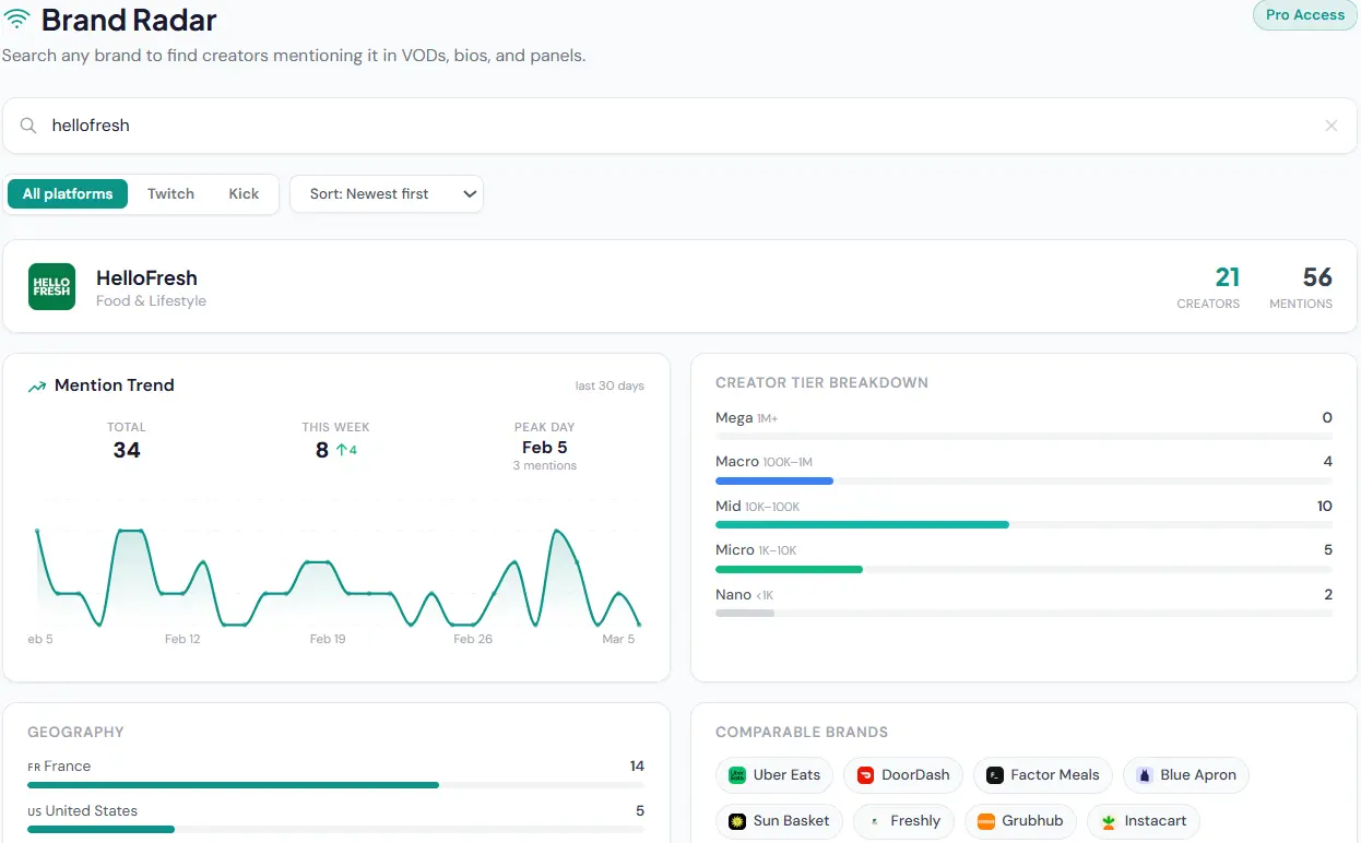 StreamOptima Brand Radar showing brand mention tracking across Twitch and Kick creators with detection timeline and creator list