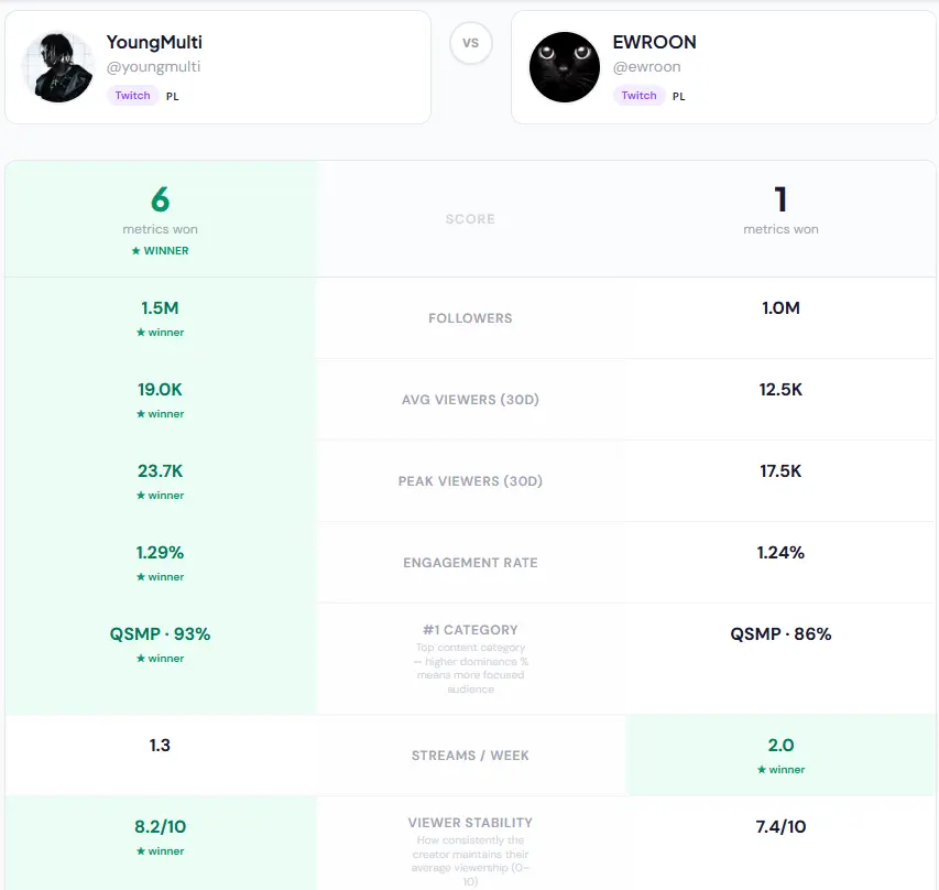 StreamOptima side-by-side creator comparison tool showing two Twitch streamers compared by average concurrent viewers, engagement rate, Creator Integrity Score, and audience demographics — for brand campaign casting decisions