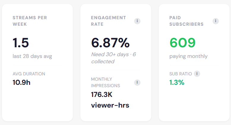 Kick subscriber count and sub-to-follower ratio displayed on StreamOptima creator profiles — a metric unique to Kick because subscriber counts are public