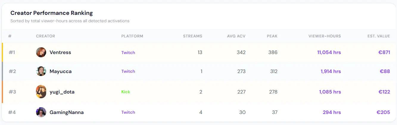Streamer performance analytics dashboard showing Twitch and Kick metrics side by side