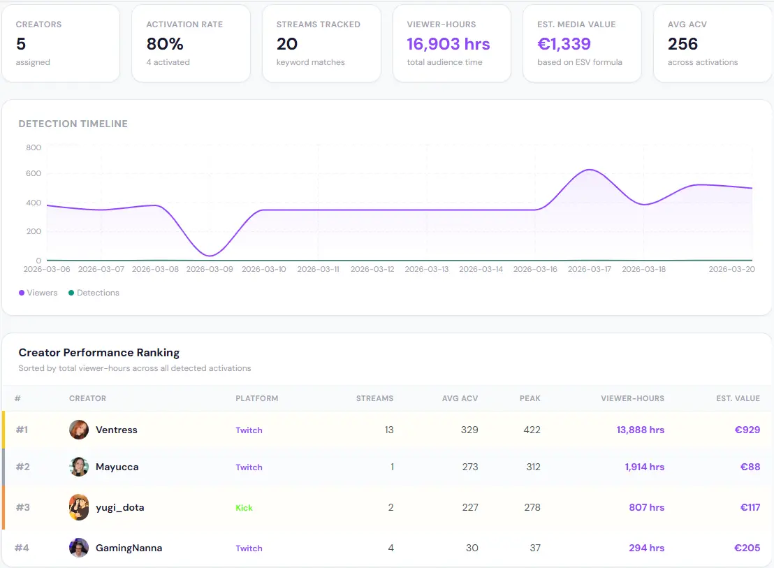 StreamOptima campaign dashboard showing KPI cards with activation rate and estimated media value, detection timeline, and creator performance ranking