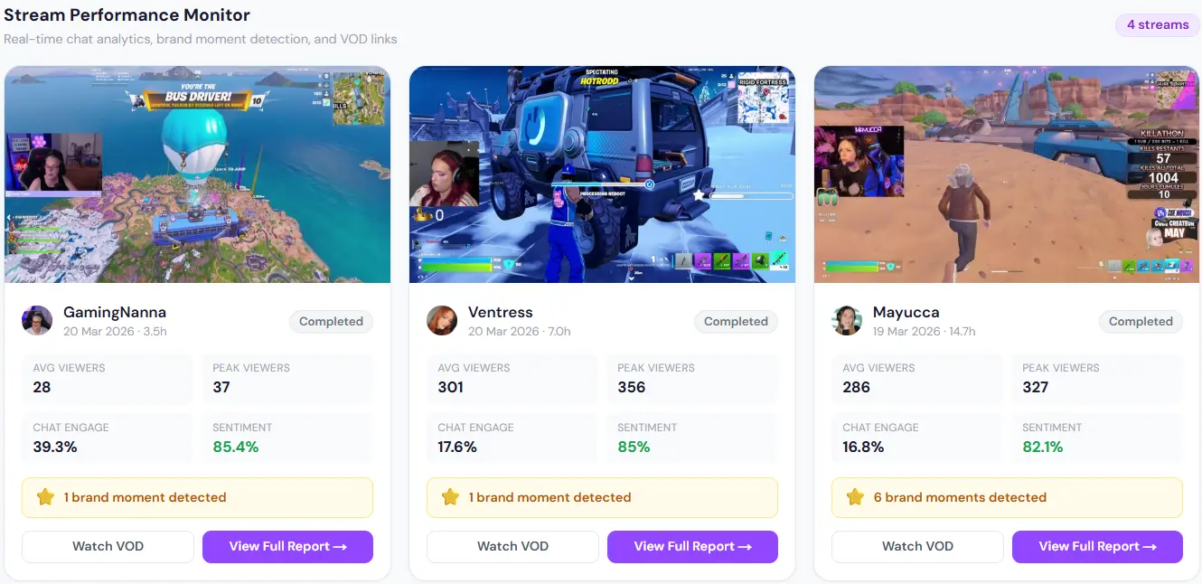 StreamOptima stream performance monitor showing three completed Twitch campaign streams with VOD thumbnails, average viewers, chat engagement, and sentiment scores